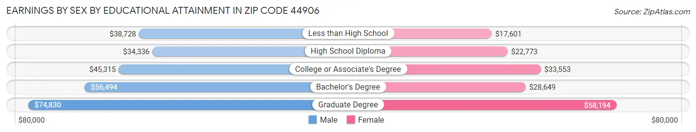 Earnings by Sex by Educational Attainment in Zip Code 44906