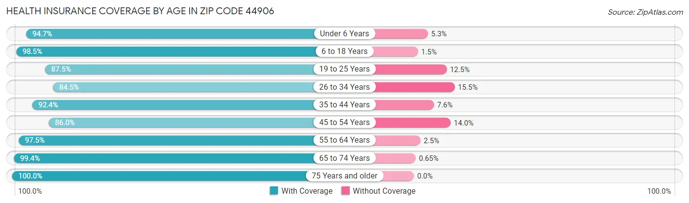Health Insurance Coverage by Age in Zip Code 44906