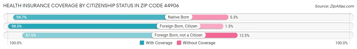 Health Insurance Coverage by Citizenship Status in Zip Code 44906