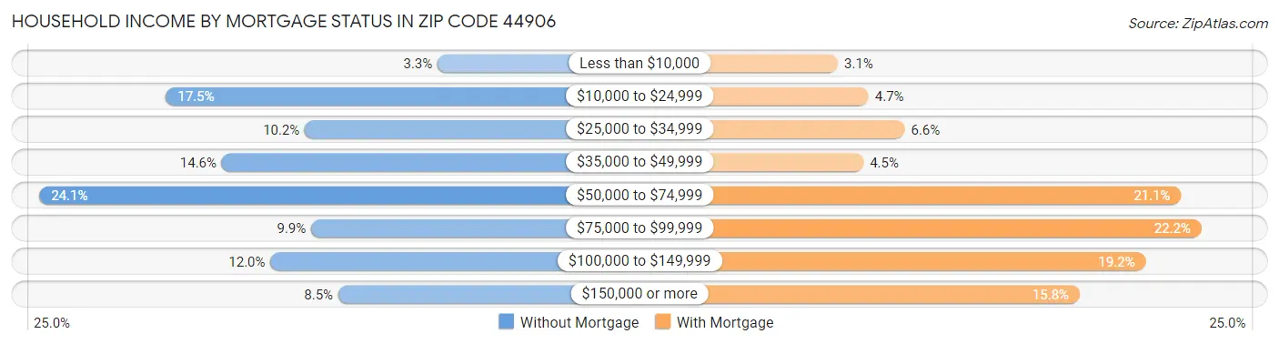 Household Income by Mortgage Status in Zip Code 44906