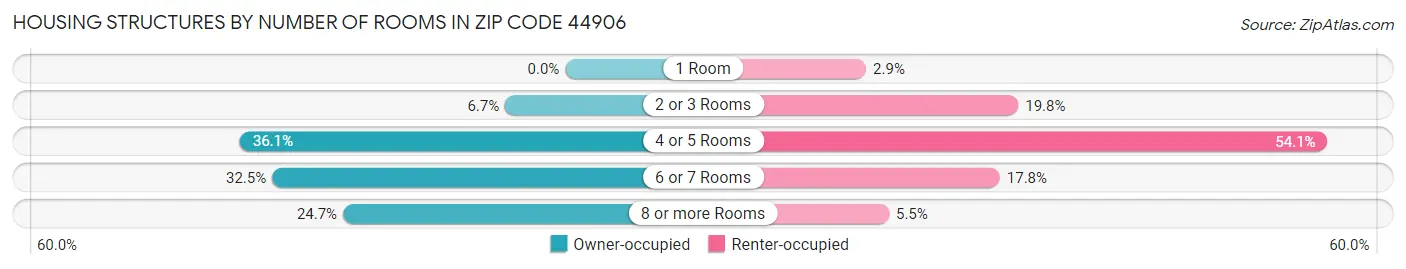 Housing Structures by Number of Rooms in Zip Code 44906