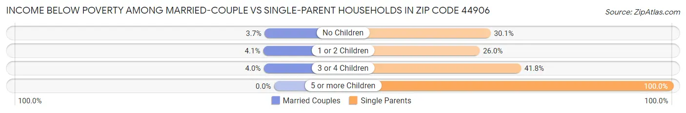 Income Below Poverty Among Married-Couple vs Single-Parent Households in Zip Code 44906