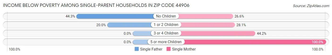 Income Below Poverty Among Single-Parent Households in Zip Code 44906