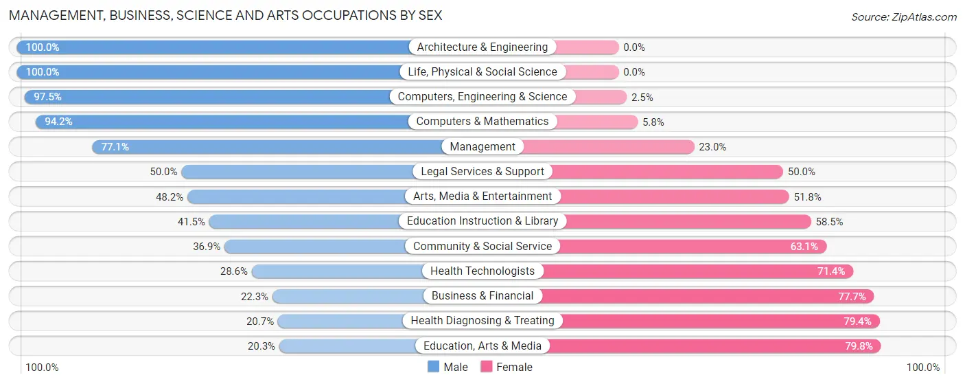 Management, Business, Science and Arts Occupations by Sex in Zip Code 44906