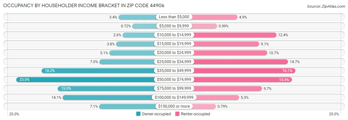 Occupancy by Householder Income Bracket in Zip Code 44906