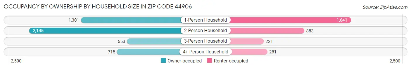 Occupancy by Ownership by Household Size in Zip Code 44906