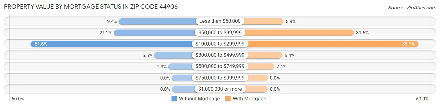 Property Value by Mortgage Status in Zip Code 44906