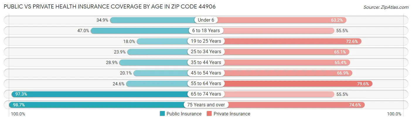 Public vs Private Health Insurance Coverage by Age in Zip Code 44906