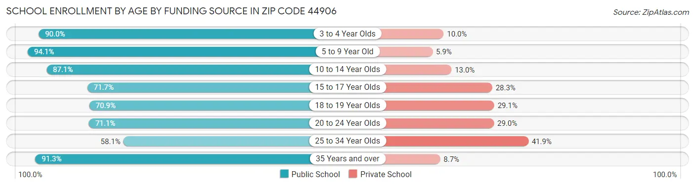 School Enrollment by Age by Funding Source in Zip Code 44906