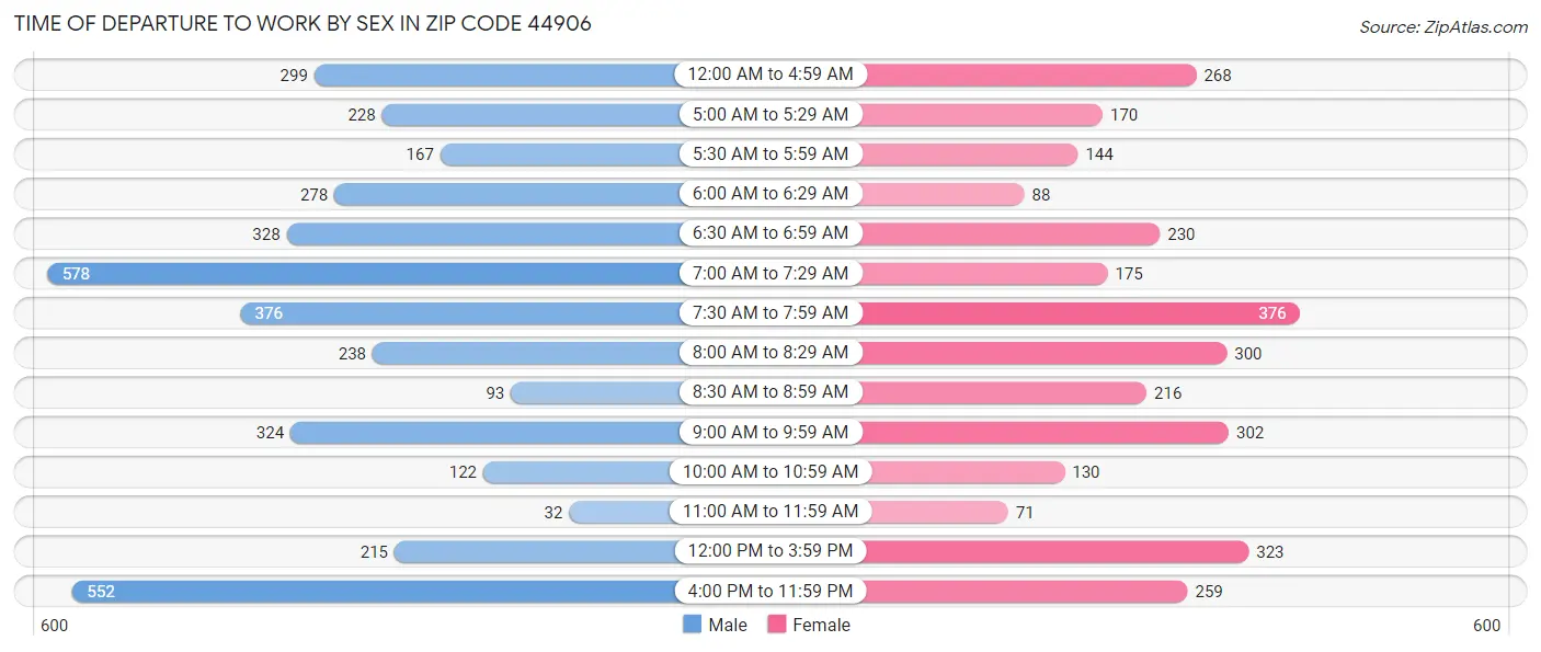 Time of Departure to Work by Sex in Zip Code 44906