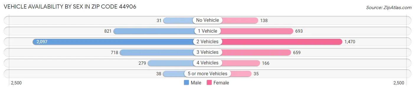 Vehicle Availability by Sex in Zip Code 44906