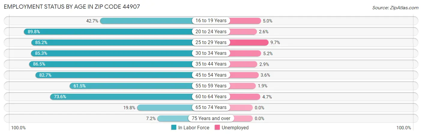 Employment Status by Age in Zip Code 44907