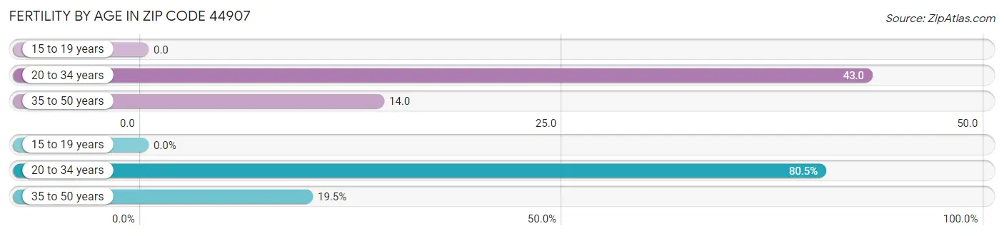 Female Fertility by Age in Zip Code 44907