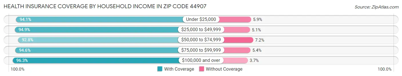 Health Insurance Coverage by Household Income in Zip Code 44907