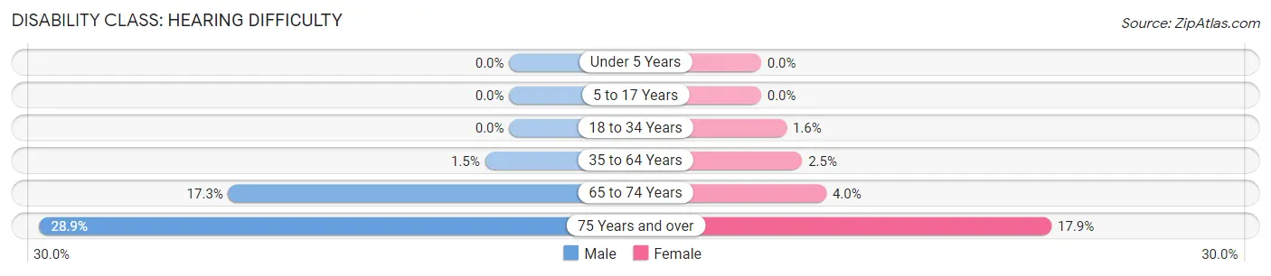 Disability in Zip Code 44907: <span>Hearing Difficulty</span>