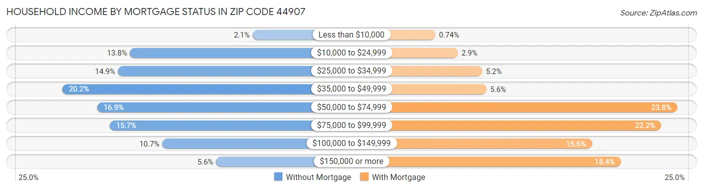 Household Income by Mortgage Status in Zip Code 44907