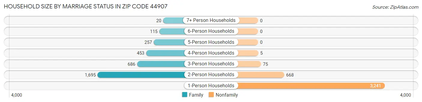Household Size by Marriage Status in Zip Code 44907