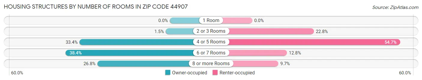 Housing Structures by Number of Rooms in Zip Code 44907