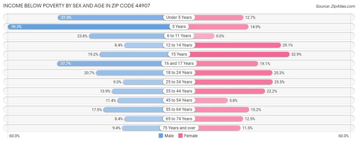 Income Below Poverty by Sex and Age in Zip Code 44907