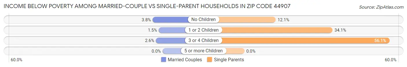 Income Below Poverty Among Married-Couple vs Single-Parent Households in Zip Code 44907
