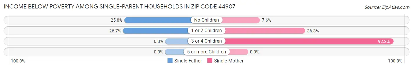 Income Below Poverty Among Single-Parent Households in Zip Code 44907