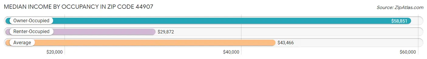 Median Income by Occupancy in Zip Code 44907