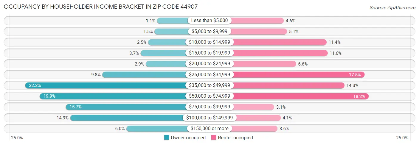 Occupancy by Householder Income Bracket in Zip Code 44907