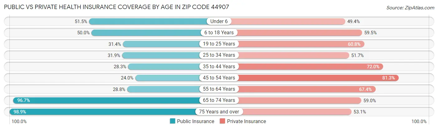 Public vs Private Health Insurance Coverage by Age in Zip Code 44907