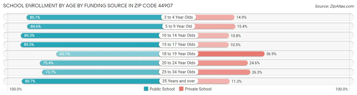 School Enrollment by Age by Funding Source in Zip Code 44907