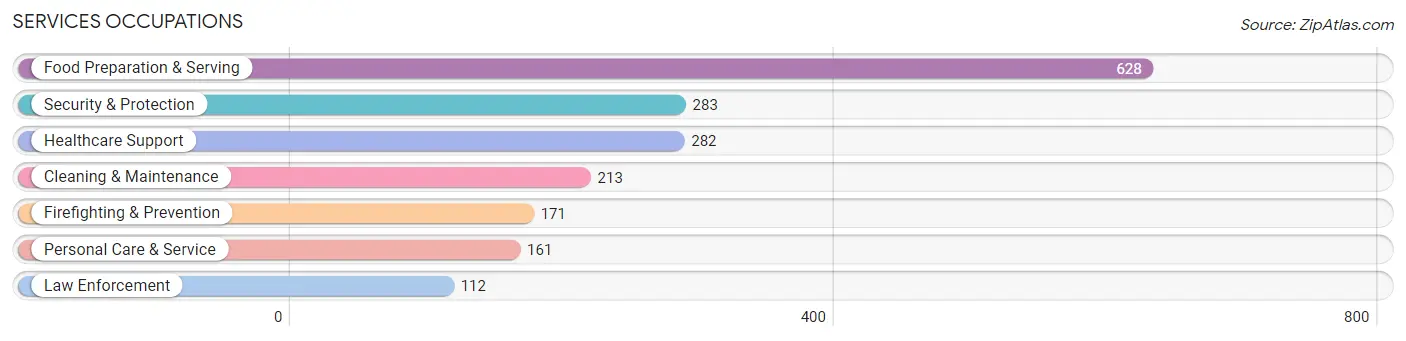 Services Occupations in Zip Code 44907