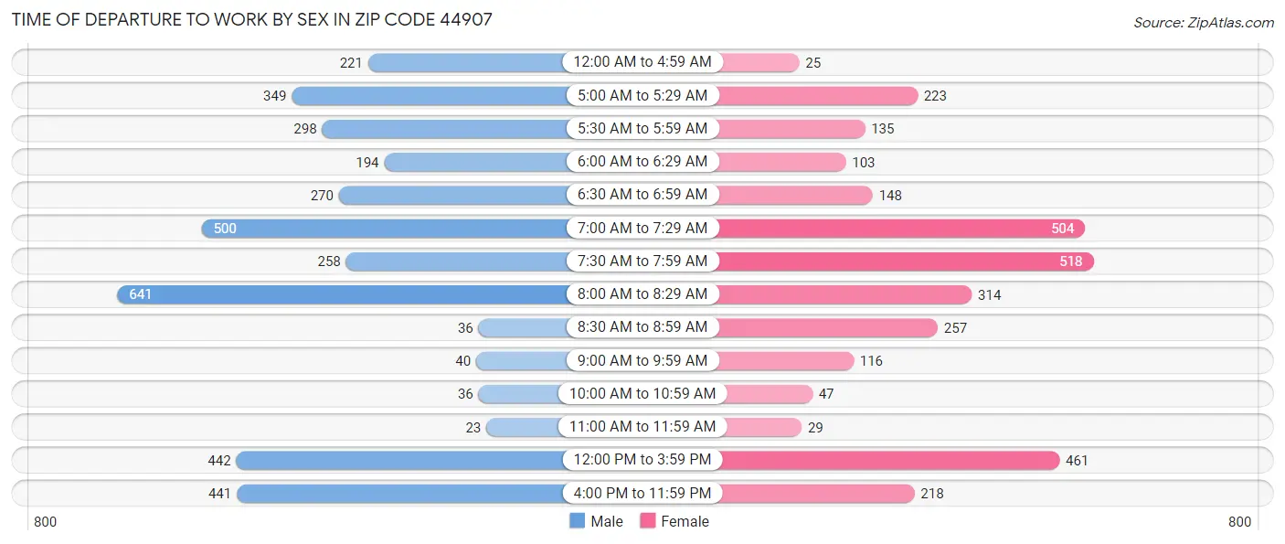 Time of Departure to Work by Sex in Zip Code 44907