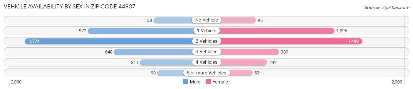 Vehicle Availability by Sex in Zip Code 44907