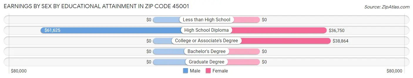 Earnings by Sex by Educational Attainment in Zip Code 45001
