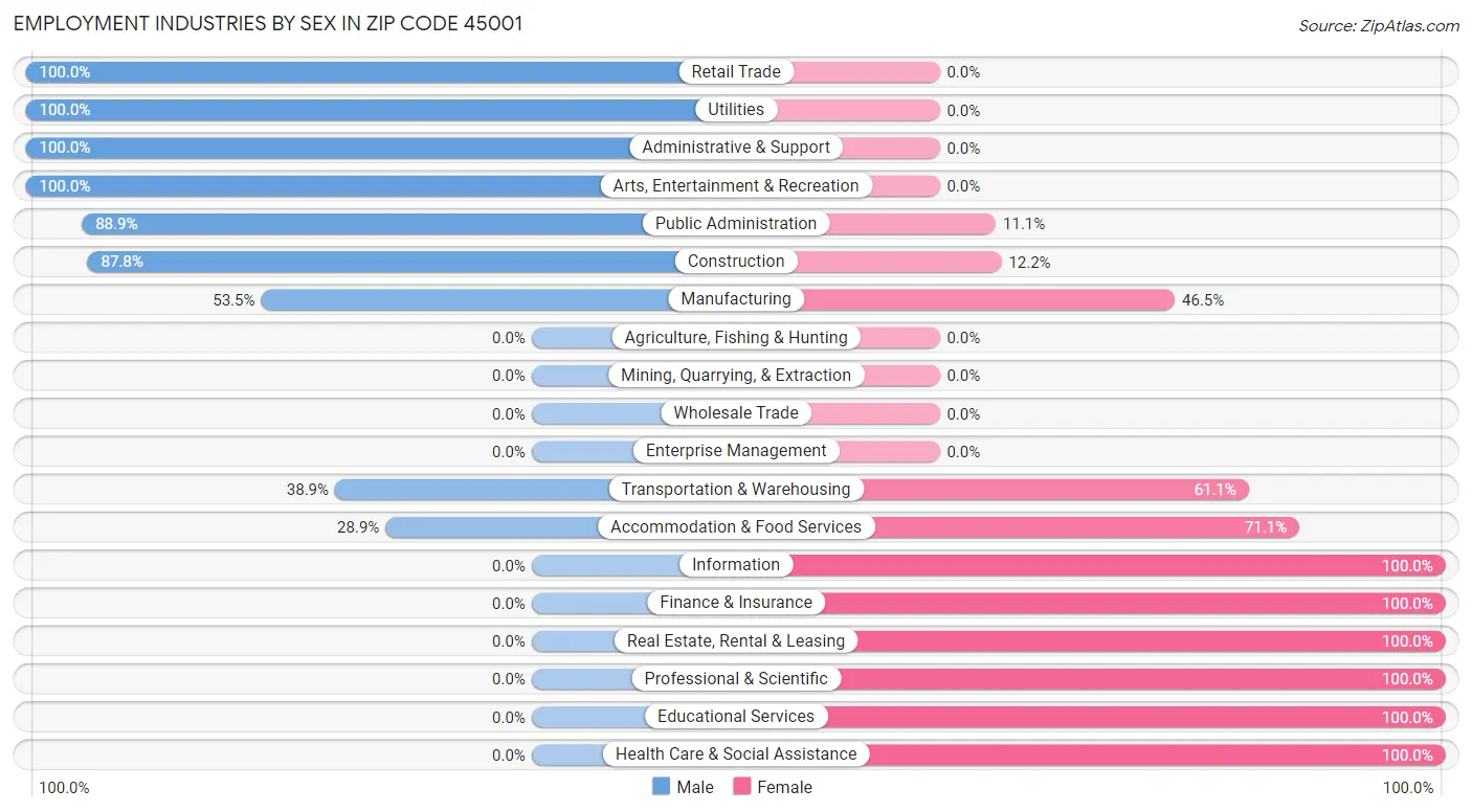 Employment Industries by Sex in Zip Code 45001