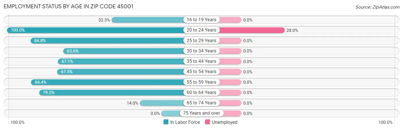Employment Status by Age in Zip Code 45001