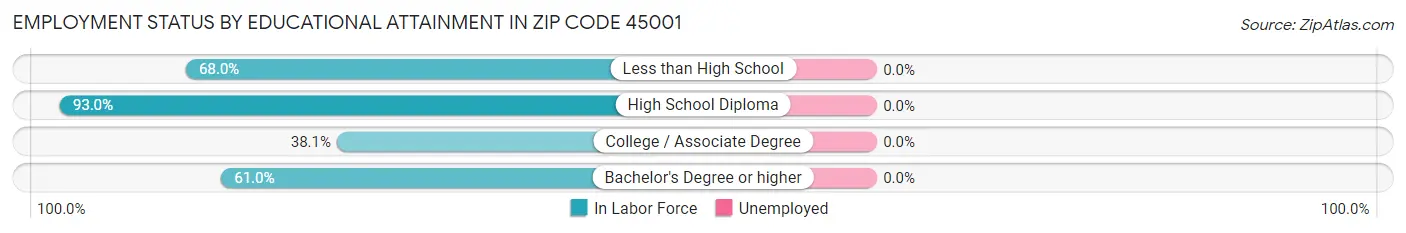 Employment Status by Educational Attainment in Zip Code 45001