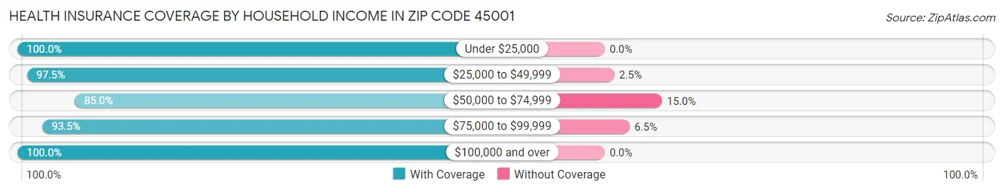 Health Insurance Coverage by Household Income in Zip Code 45001