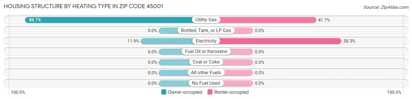 Housing Structure by Heating Type in Zip Code 45001