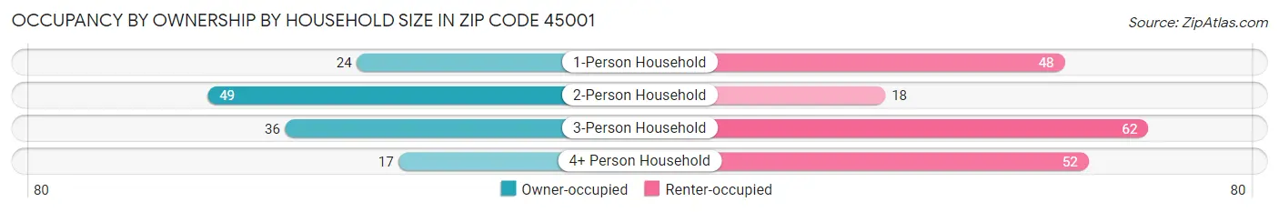 Occupancy by Ownership by Household Size in Zip Code 45001