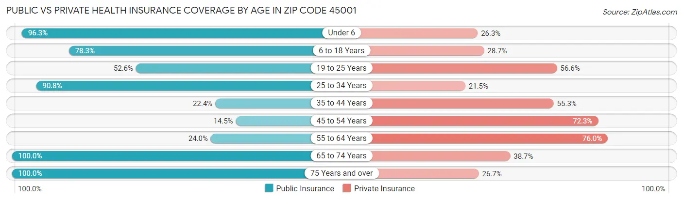 Public vs Private Health Insurance Coverage by Age in Zip Code 45001