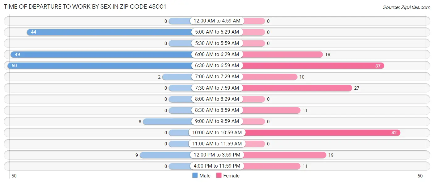 Time of Departure to Work by Sex in Zip Code 45001