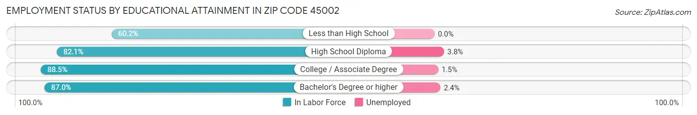 Employment Status by Educational Attainment in Zip Code 45002