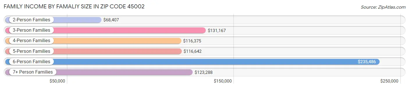 Family Income by Famaliy Size in Zip Code 45002