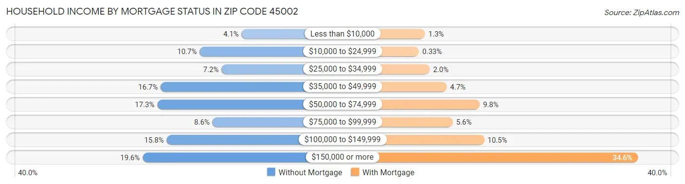 Household Income by Mortgage Status in Zip Code 45002