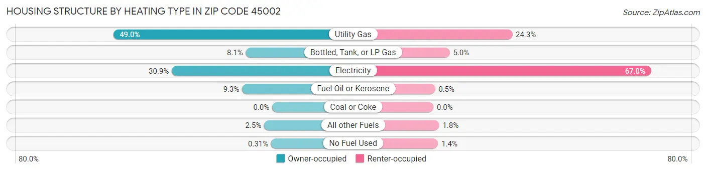 Housing Structure by Heating Type in Zip Code 45002