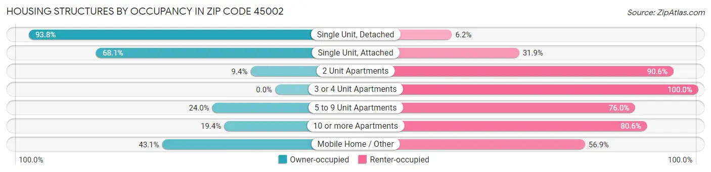 Housing Structures by Occupancy in Zip Code 45002