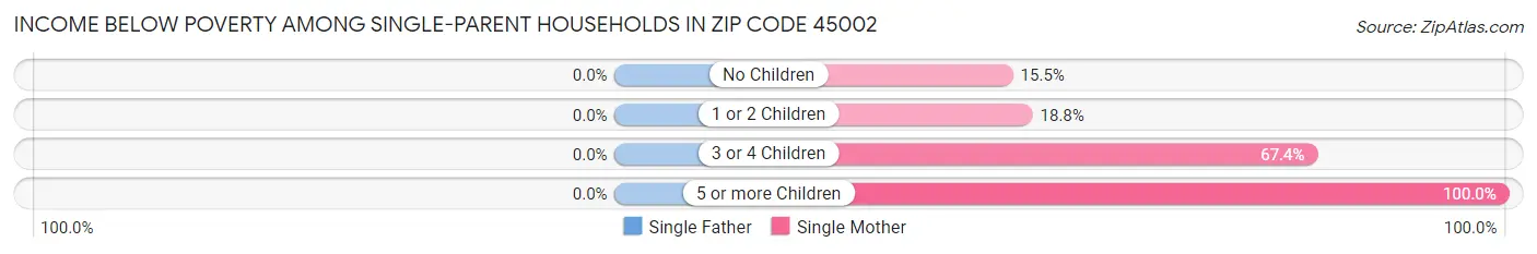 Income Below Poverty Among Single-Parent Households in Zip Code 45002