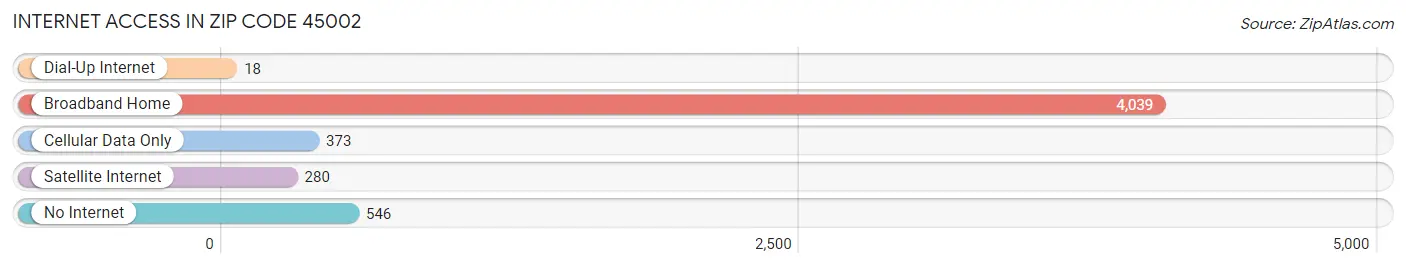 Internet Access in Zip Code 45002