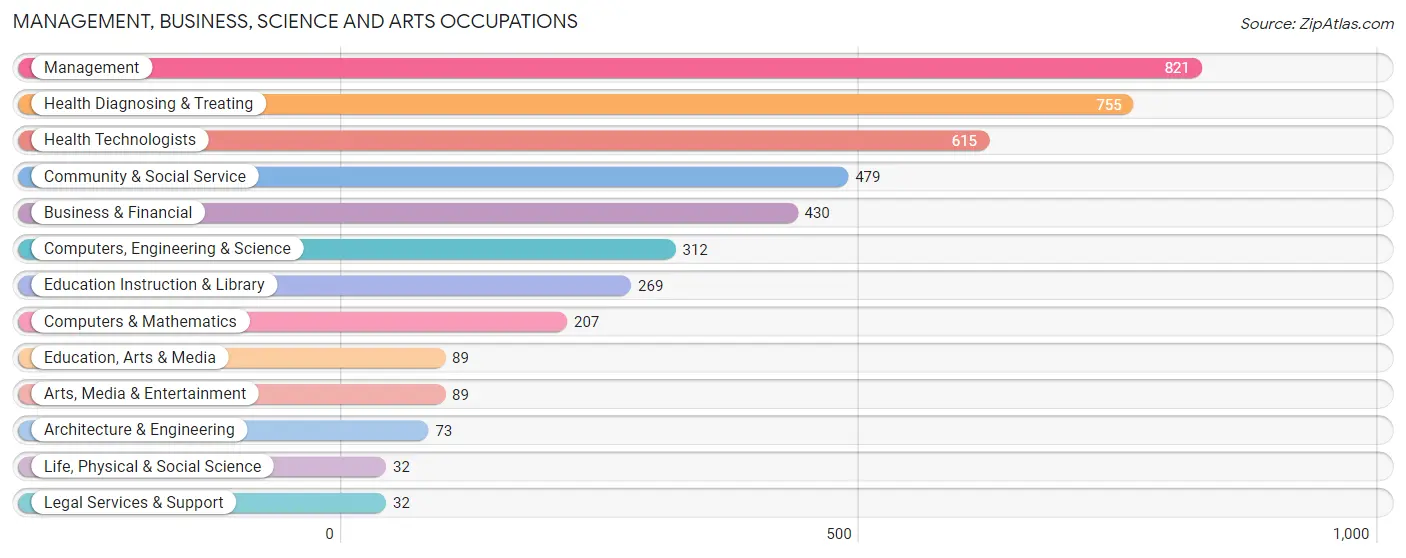 Management, Business, Science and Arts Occupations in Zip Code 45002