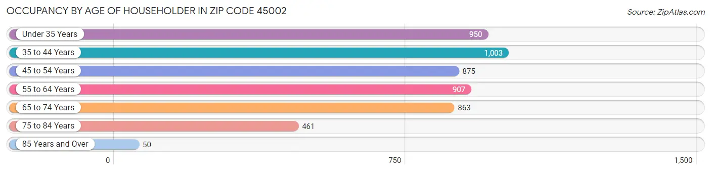 Occupancy by Age of Householder in Zip Code 45002